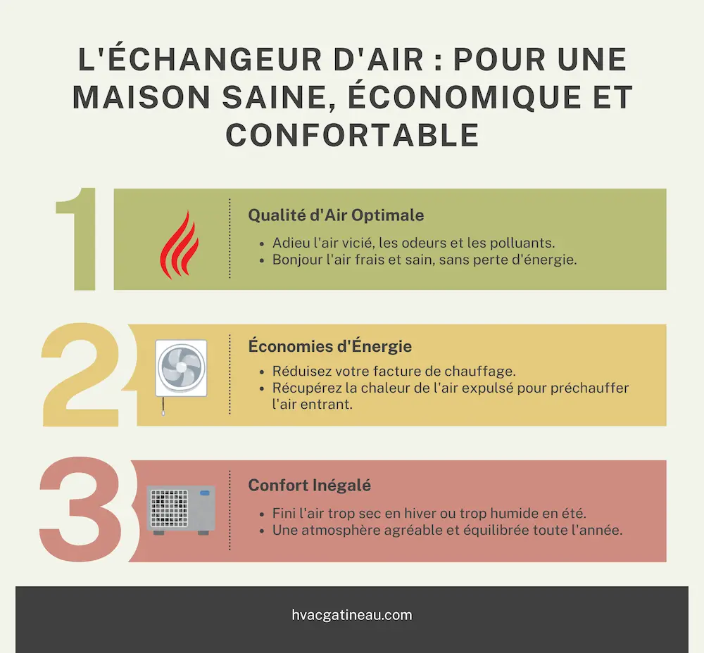 Infographie listant les avantages d'un échangeur d'air : qualité d'air, économies, confort